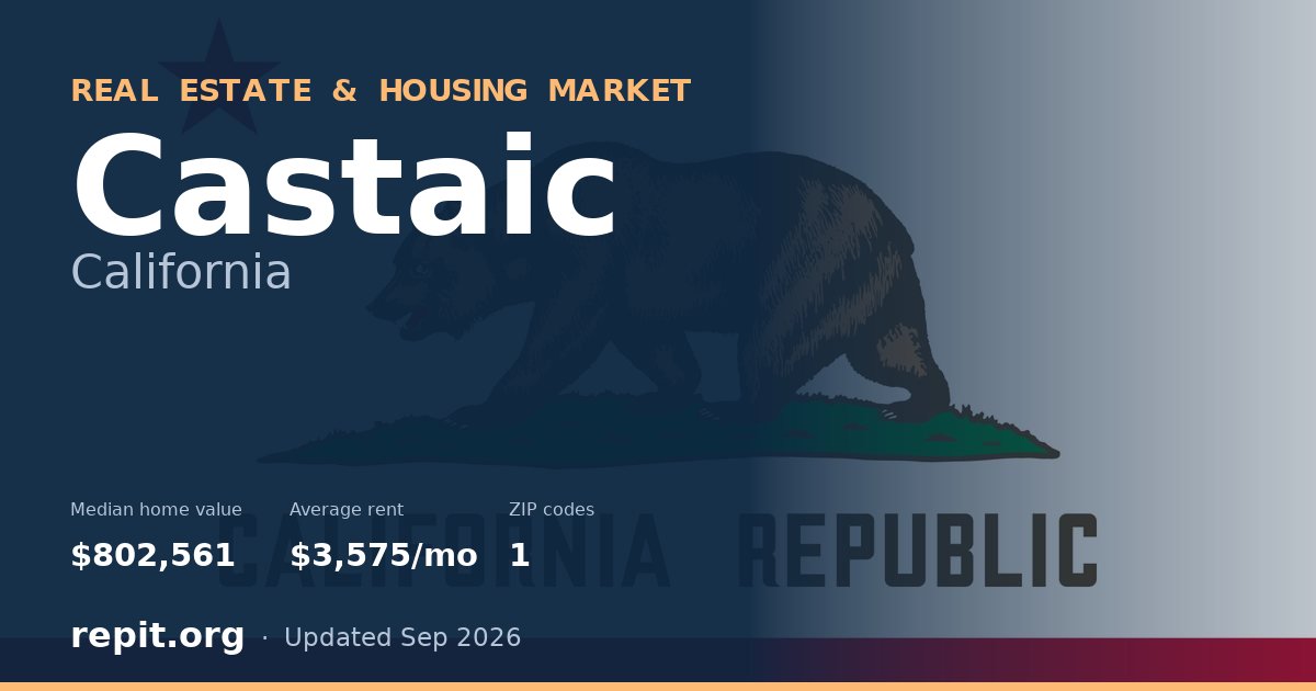 Castaic, CA real estate and housing market — median home value $802,561, average rent $3,575/mo, 1 ZIP code