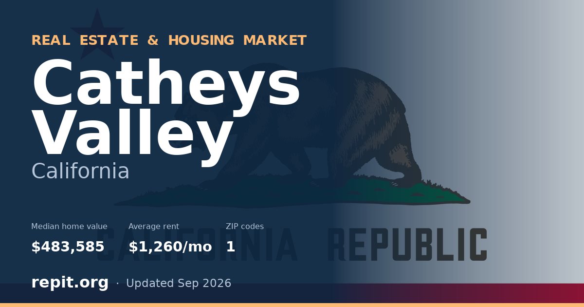 Catheys Valley, CA real estate and housing market — median home value $483,585, average rent $1,260/mo, 1 ZIP code