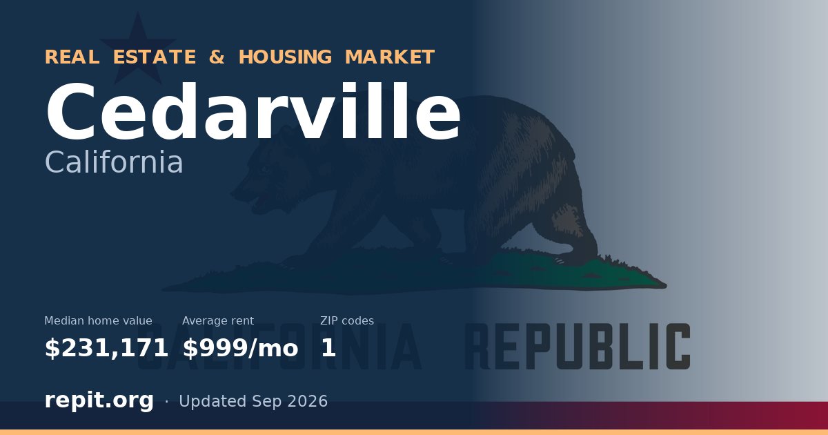 Cedarville, CA real estate and housing market — median home value $231,171, average rent $999/mo, 1 ZIP code
