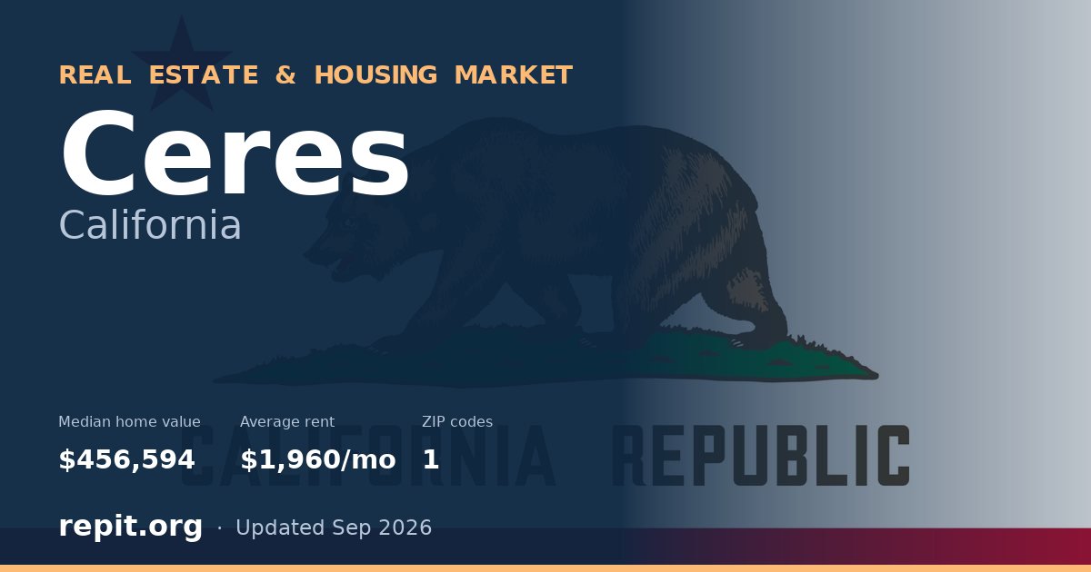 Ceres, CA real estate and housing market — median home value $456,594, average rent $1,960/mo, 1 ZIP code