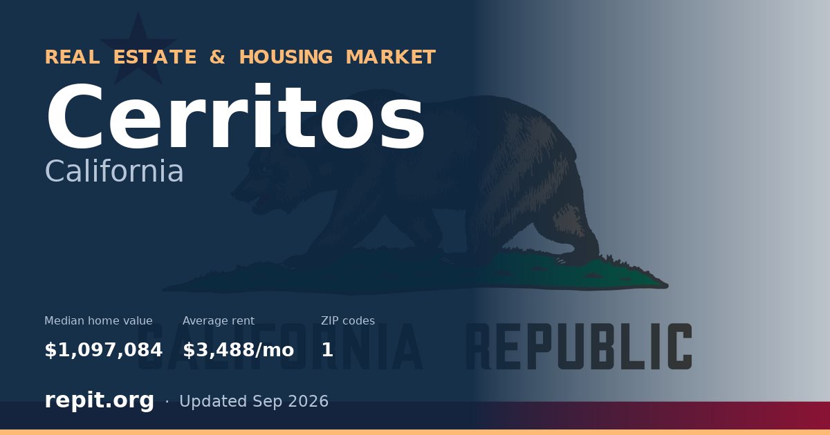 Cerritos, CA real estate and housing market — median home value $1,097,084, average rent $3,488/mo, 1 ZIP code