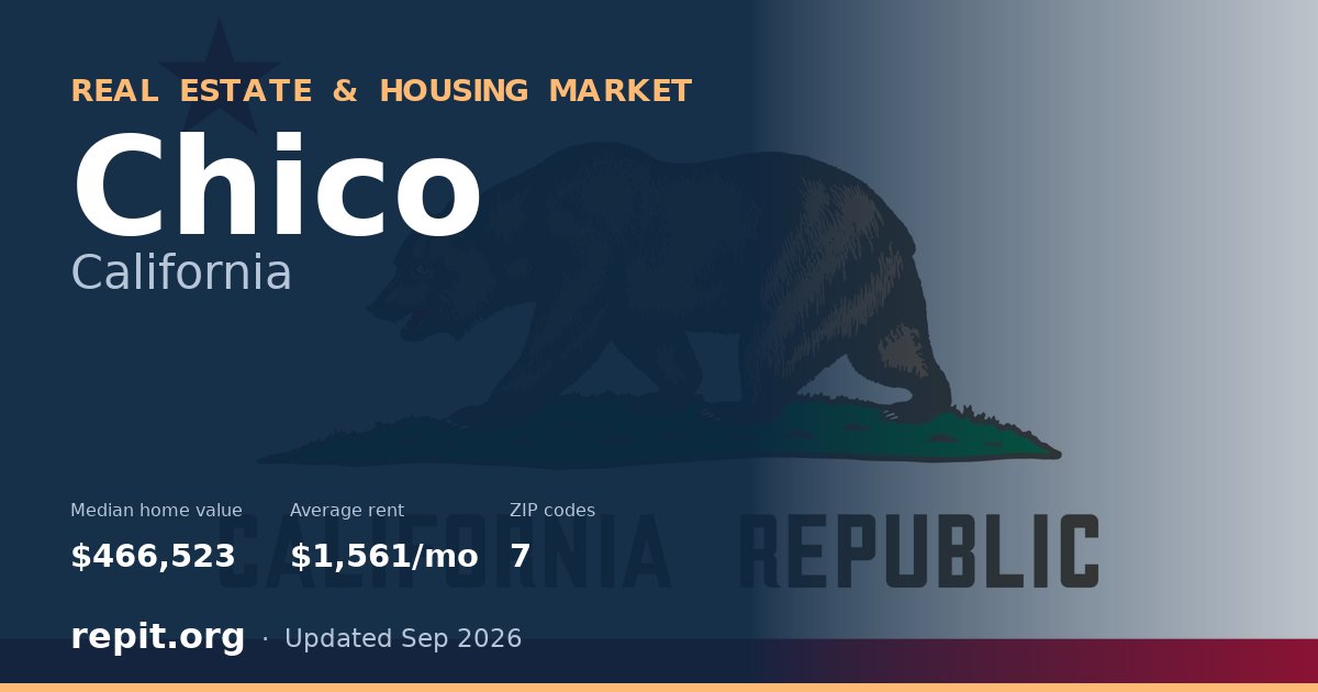 Chico, CA real estate and housing market — median home value $466,523, average rent $1,561/mo, 7 ZIP codes