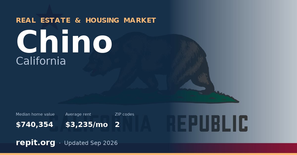 Chino, CA real estate and housing market — median home value $740,354, average rent $3,235/mo, 2 ZIP codes