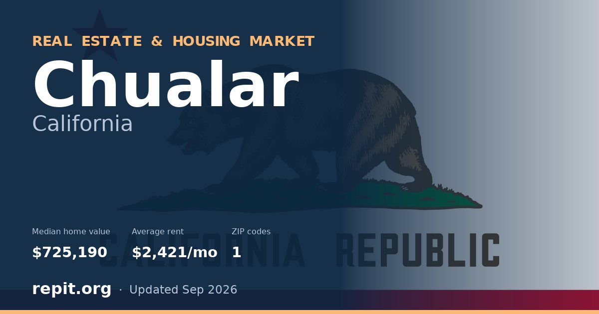 Chualar, CA real estate and housing market — median home value $725,190, average rent $2,421/mo, 1 ZIP code