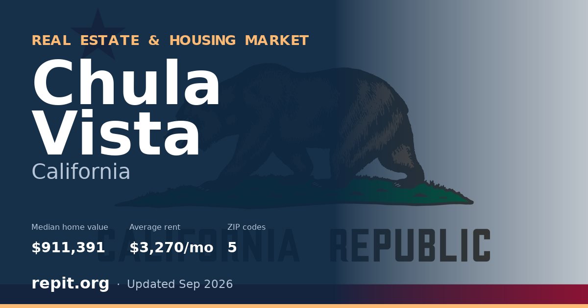 Chula Vista, CA real estate and housing market — median home value $911,391, average rent $3,270/mo, 5 ZIP codes