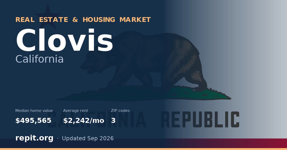 Clovis, CA real estate and housing market — median home value $495,565, average rent $2,242/mo, 3 ZIP codes