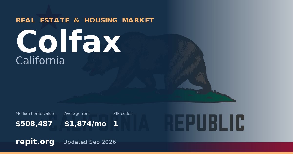Colfax, CA real estate and housing market — median home value $508,487, average rent $1,874/mo, 1 ZIP code