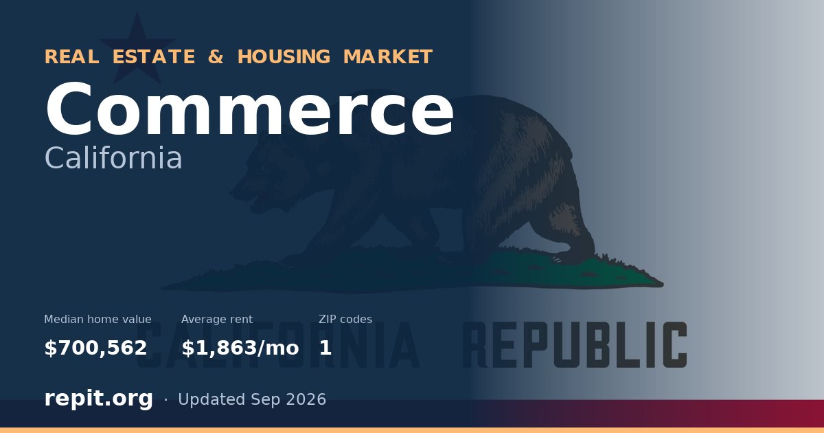 Commerce, CA real estate and housing market — median home value $700,562, average rent $1,863/mo, 1 ZIP code
