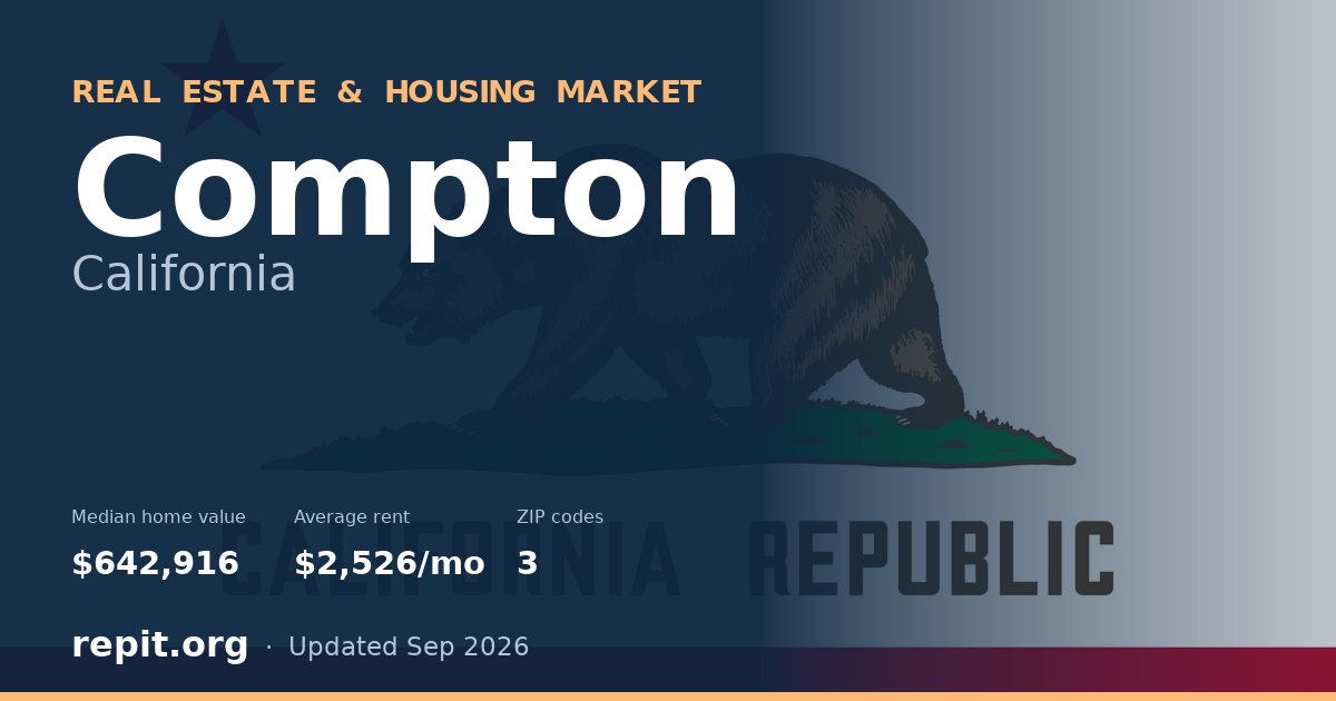 Compton, CA real estate and housing market — median home value $642,916, average rent $2,526/mo, 3 ZIP codes