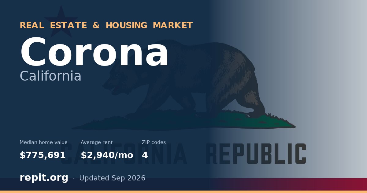 Corona, CA real estate and housing market — median home value $775,691, average rent $2,940/mo, 4 ZIP codes