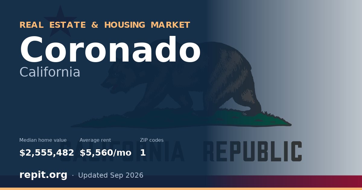 Coronado, CA real estate and housing market — median home value $2,555,482, average rent $5,560/mo, 1 ZIP code