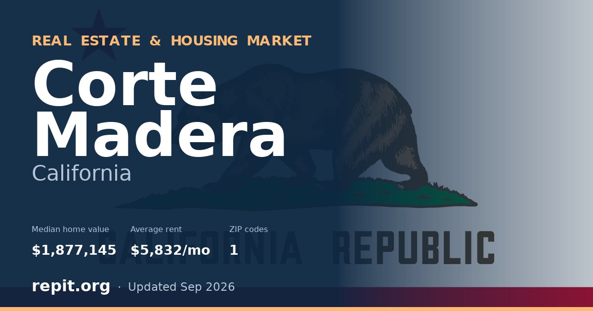Corte Madera, CA real estate and housing market — median home value $1,877,145, average rent $5,832/mo, 1 ZIP code