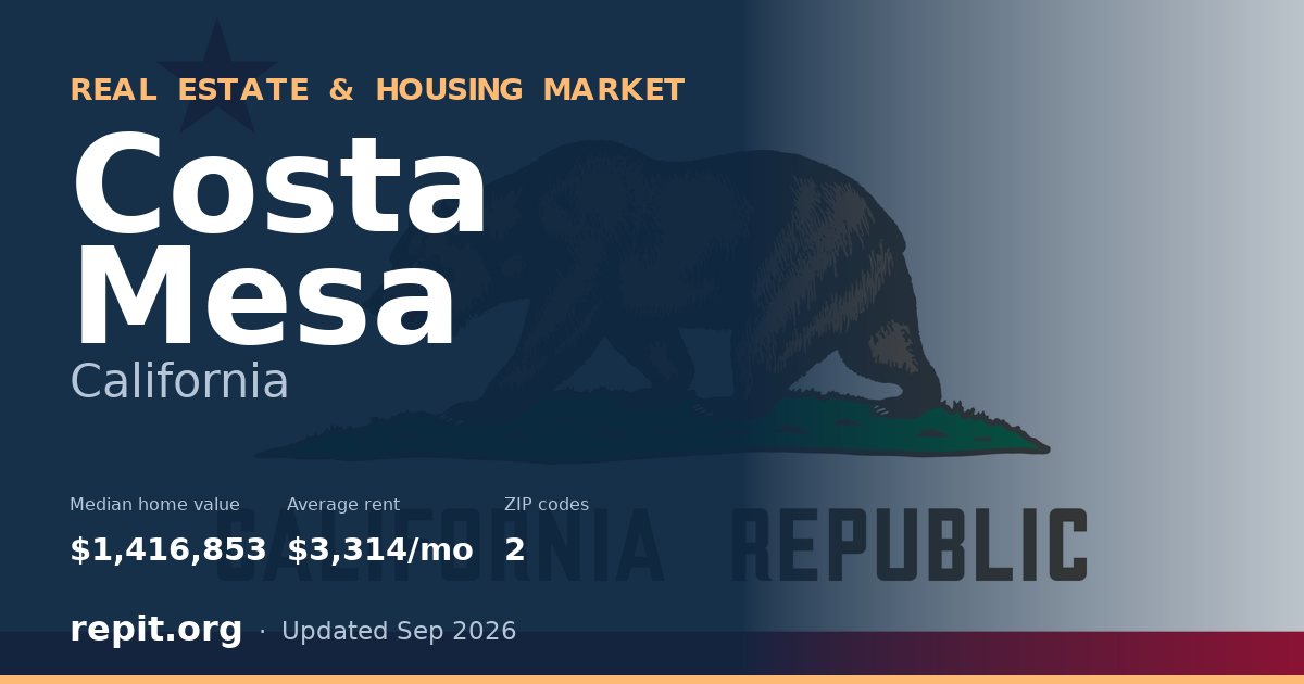Costa Mesa, CA real estate and housing market — median home value $1,416,853, average rent $3,314/mo, 2 ZIP codes