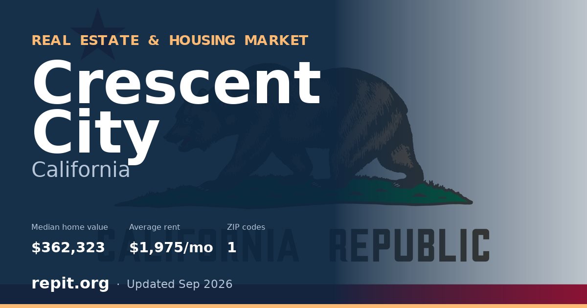 Crescent City, CA real estate and housing market — median home value $362,323, average rent $1,975/mo, 1 ZIP code