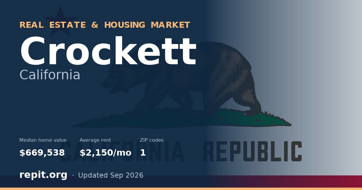 Crockett, CA real estate and housing market — median home value $669,538, average rent $2,150/mo, 1 ZIP code