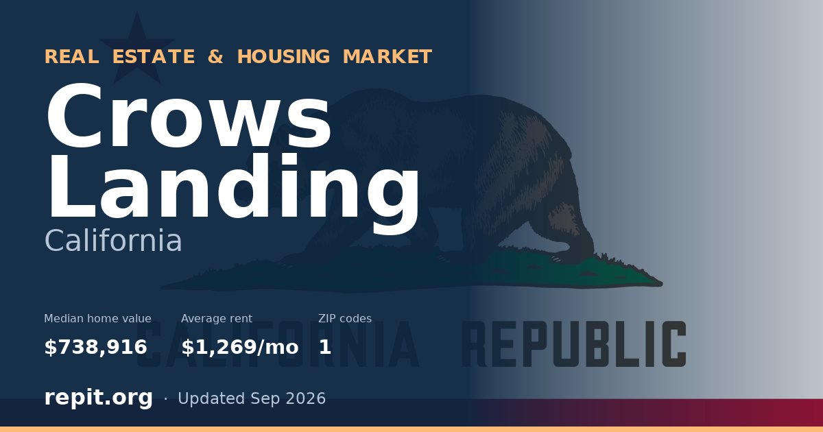 Crows Landing, CA real estate and housing market — median home value $738,916, average rent $1,269/mo, 1 ZIP code