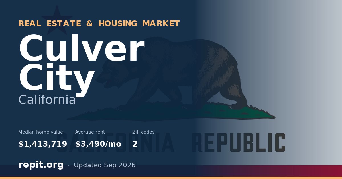 Culver City, CA real estate and housing market — median home value $1,413,719, average rent $3,490/mo, 2 ZIP codes