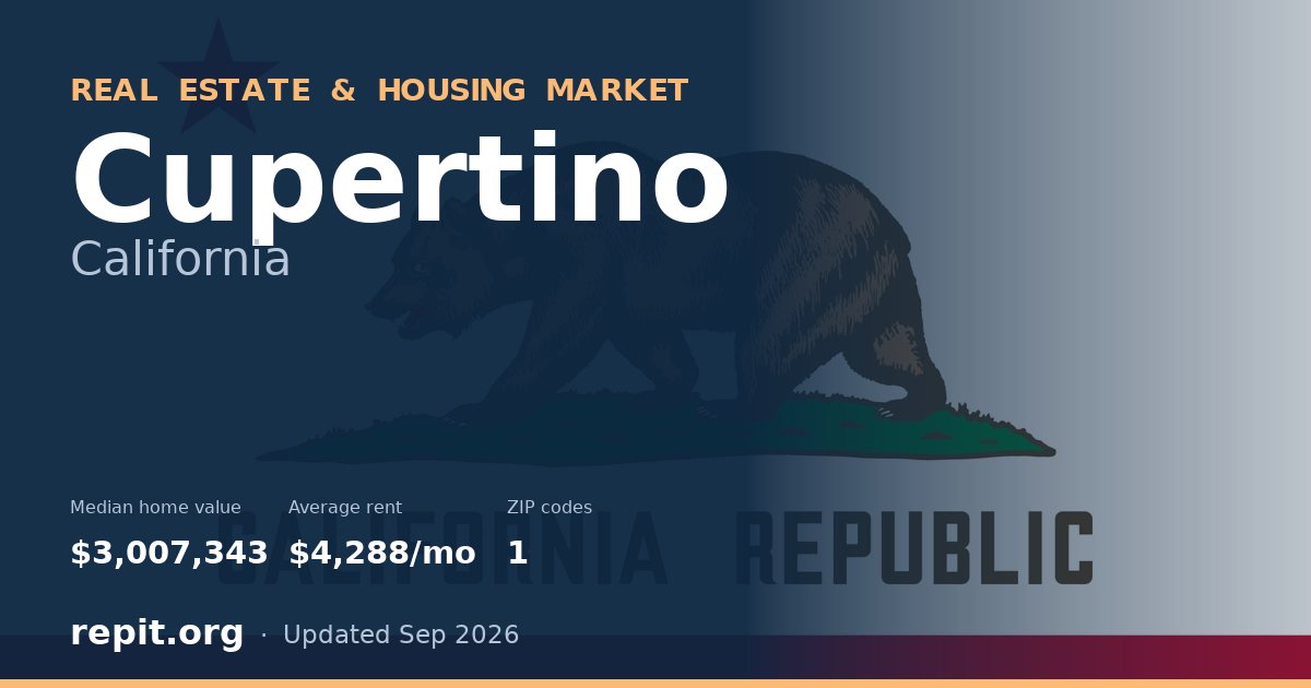 Cupertino, CA real estate and housing market — median home value $3,007,343, average rent $4,288/mo, 1 ZIP code