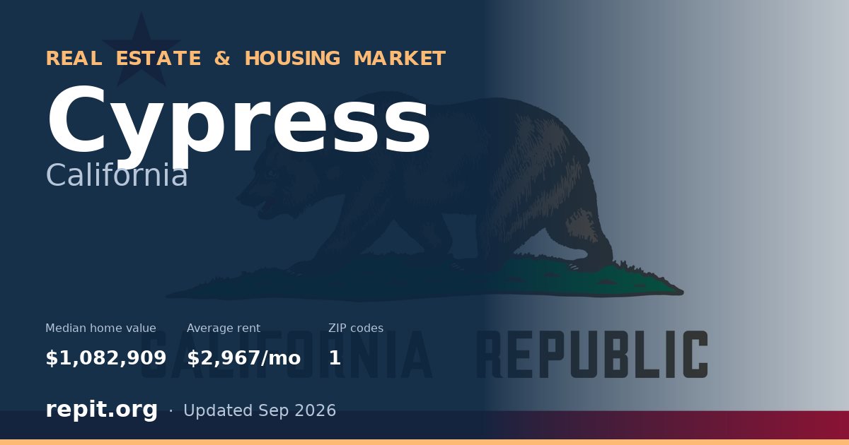 Cypress, CA real estate and housing market — median home value $1,082,909, average rent $2,967/mo, 1 ZIP code