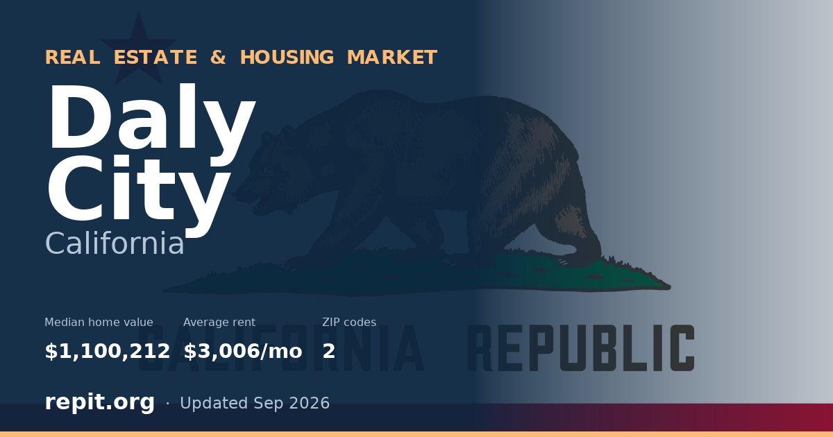 Daly City, CA real estate and housing market — median home value $1,100,212, average rent $3,006/mo, 2 ZIP codes