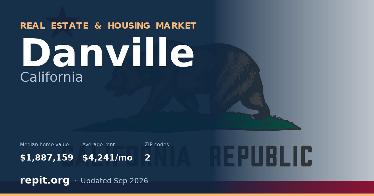 Danville, CA real estate and housing market — median home value $1,887,159, average rent $4,241/mo, 2 ZIP codes