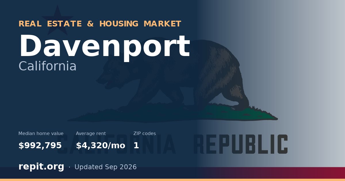 Davenport, CA real estate and housing market — median home value $992,795, average rent $4,320/mo, 1 ZIP code