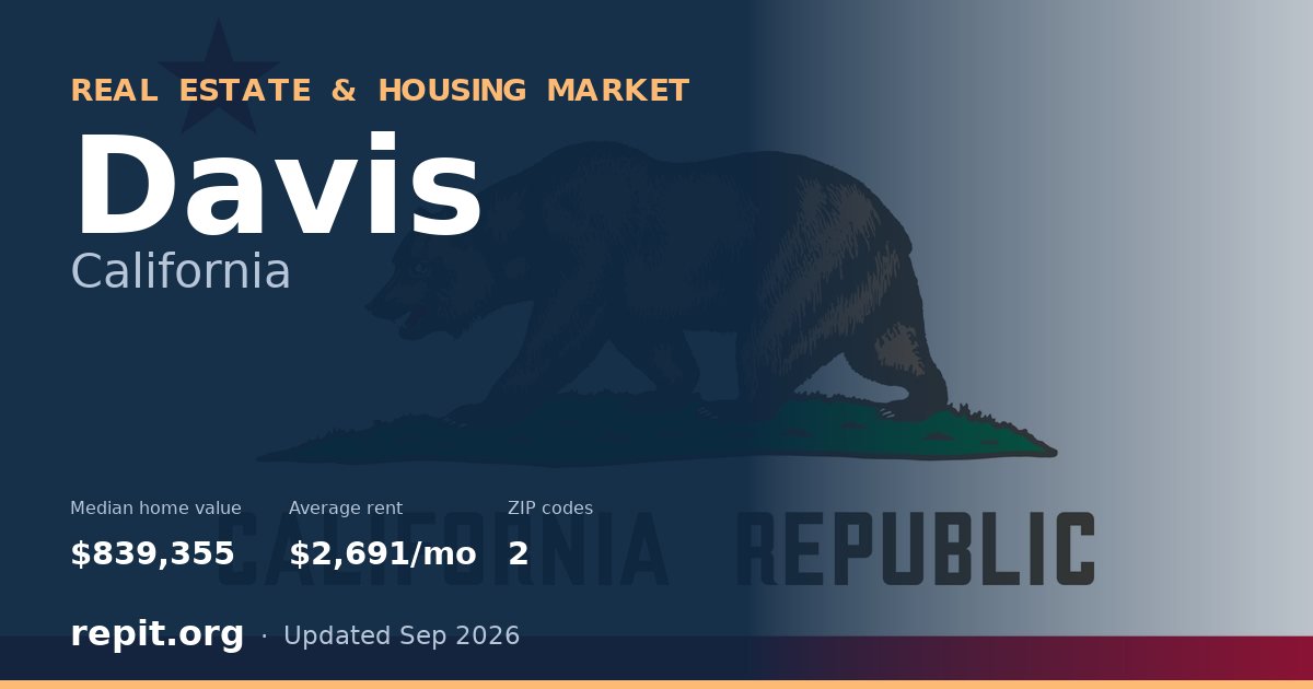 Davis, CA real estate and housing market — median home value $839,355, average rent $2,691/mo, 2 ZIP codes