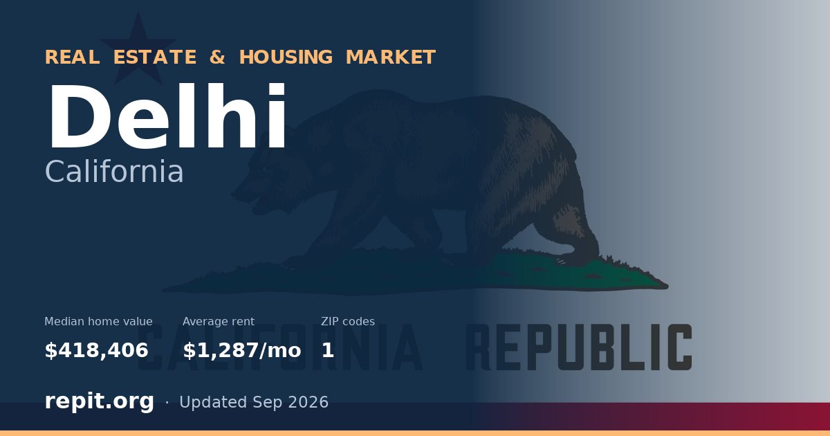 Delhi, CA real estate and housing market — median home value $418,406, average rent $1,287/mo, 1 ZIP code