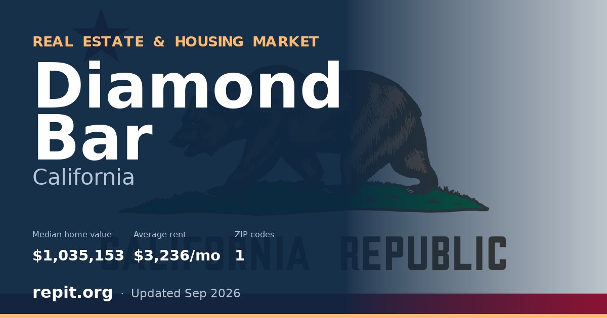 Diamond Bar, CA real estate and housing market — median home value $1,035,153, average rent $3,236/mo, 1 ZIP code