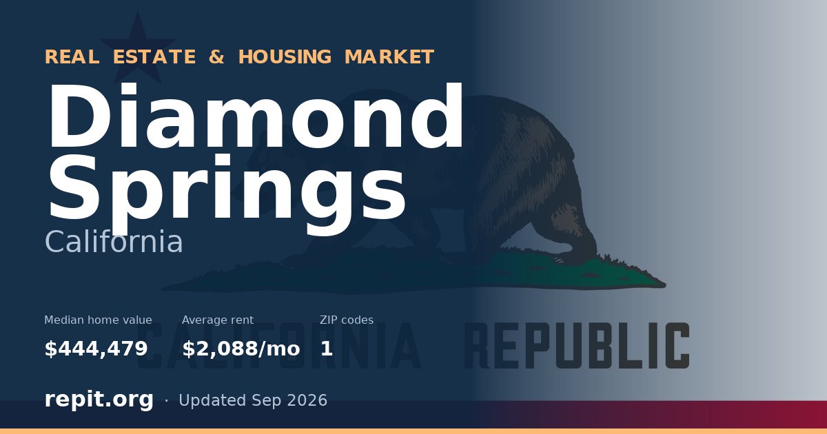 Diamond Springs, CA real estate and housing market — median home value $444,479, average rent $2,088/mo, 1 ZIP code