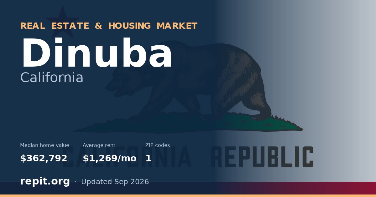 Dinuba, CA real estate and housing market — median home value $362,792, average rent $1,269/mo, 1 ZIP code