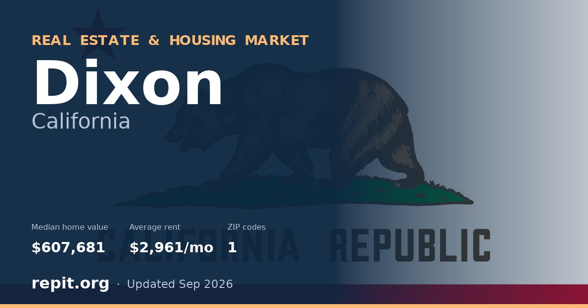 Dixon, CA real estate and housing market — median home value $607,681, average rent $2,961/mo, 1 ZIP code