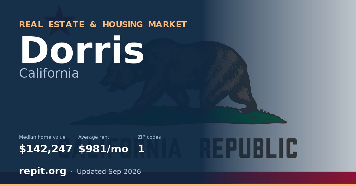 Dorris, CA real estate and housing market — median home value $142,247, average rent $981/mo, 1 ZIP code