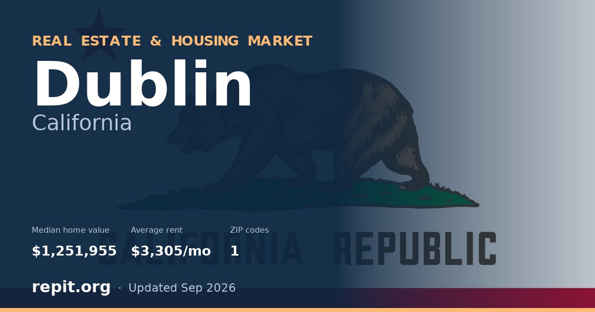 Dublin, CA real estate and housing market — median home value $1,251,955, average rent $3,305/mo, 1 ZIP code