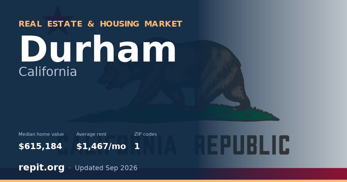 Durham, CA real estate and housing market — median home value $615,184, average rent $1,467/mo, 1 ZIP code