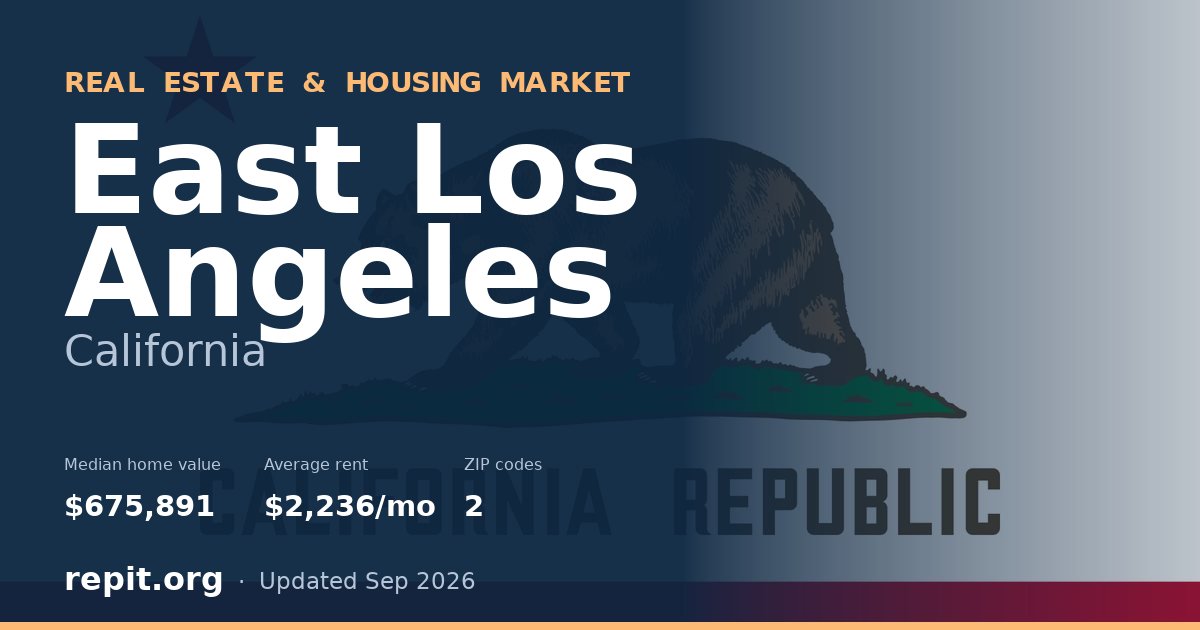 East Los Angeles, CA real estate and housing market — median home value $675,891, average rent $2,236/mo, 2 ZIP codes