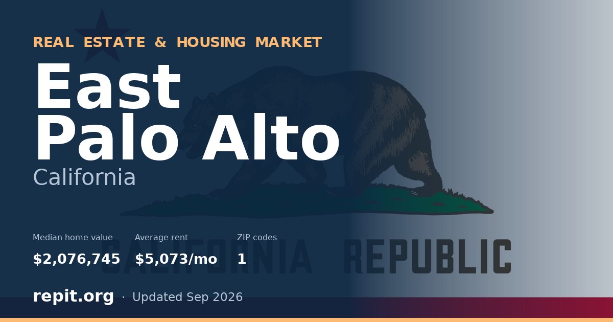 East Palo Alto, CA real estate and housing market — median home value $2,076,745, average rent $5,073/mo, 1 ZIP code