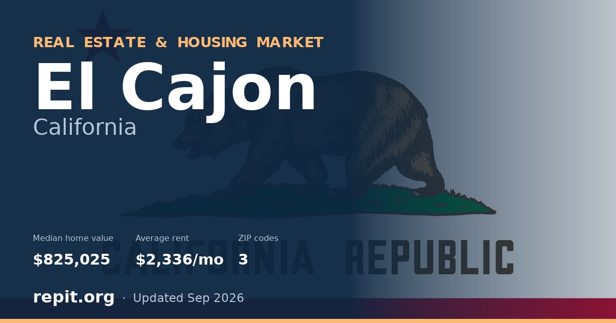 El Cajon, CA real estate and housing market — median home value $825,025, average rent $2,336/mo, 3 ZIP codes