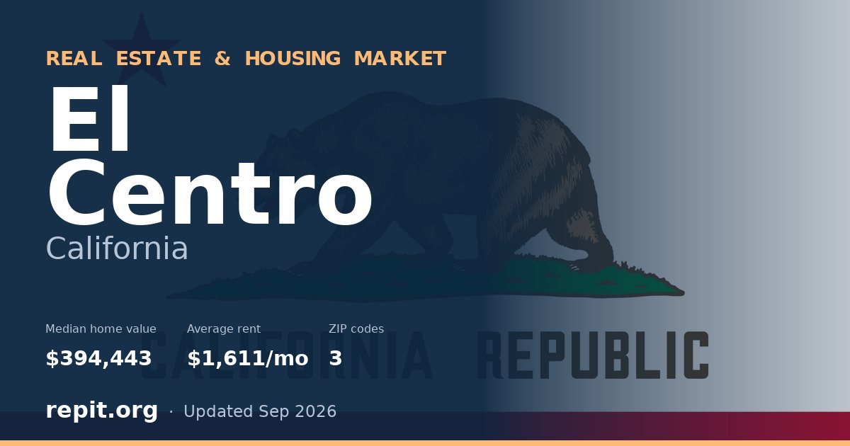 El Centro, CA real estate and housing market — median home value $394,443, average rent $1,611/mo, 3 ZIP codes