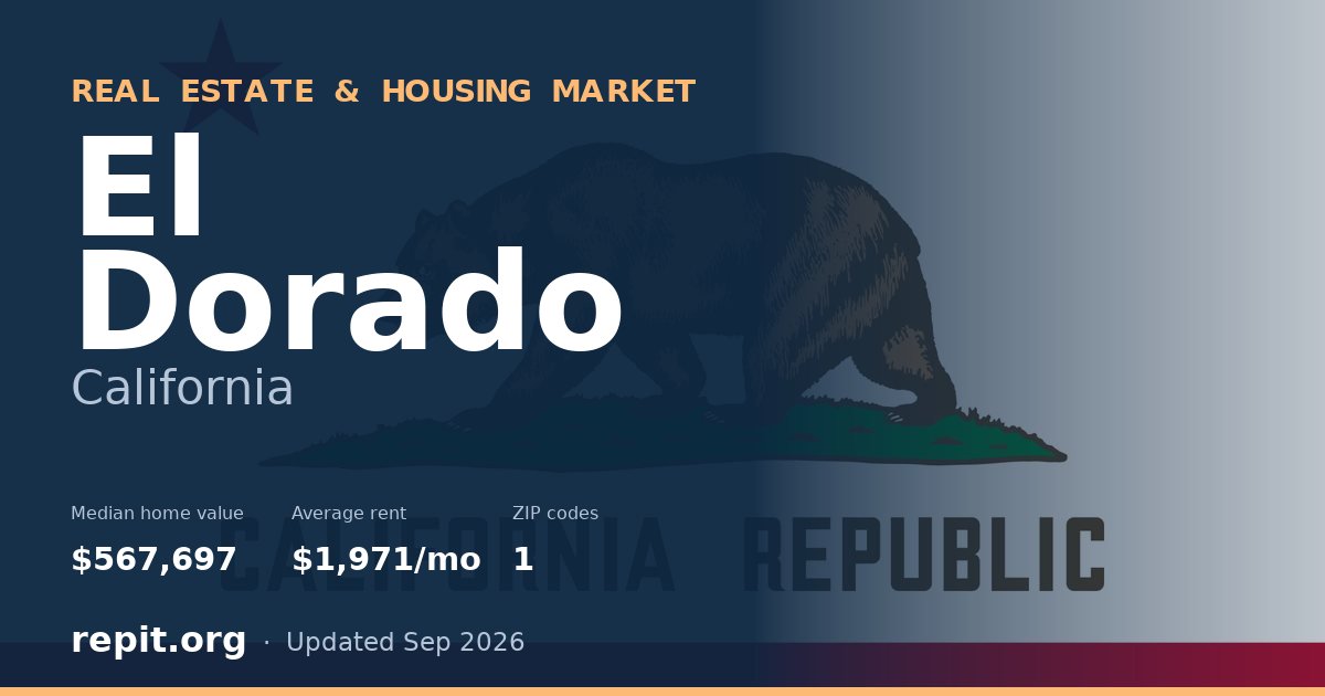 El Dorado, CA real estate and housing market — median home value $567,697, average rent $1,971/mo, 1 ZIP code