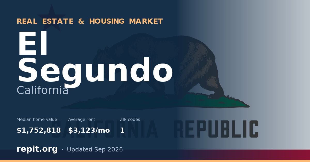 El Segundo, CA real estate and housing market — median home value $1,752,818, average rent $3,123/mo, 1 ZIP code