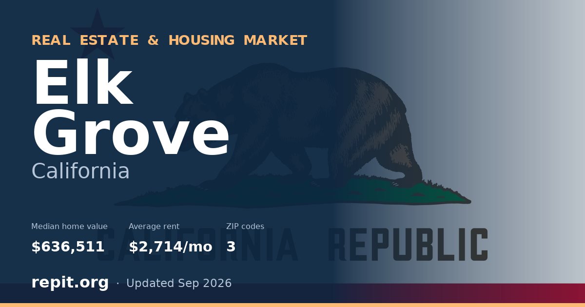 Elk Grove, CA real estate and housing market — median home value $636,511, average rent $2,714/mo, 3 ZIP codes