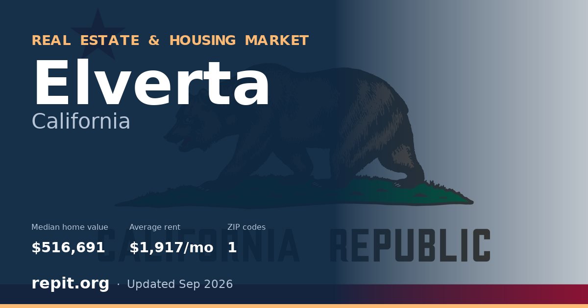 Elverta, CA real estate and housing market — median home value $516,691, average rent $1,917/mo, 1 ZIP code