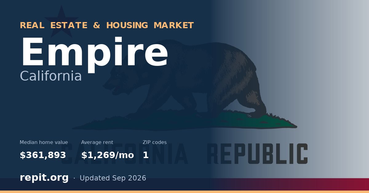 Empire, CA real estate and housing market — median home value $361,893, average rent $1,269/mo, 1 ZIP code