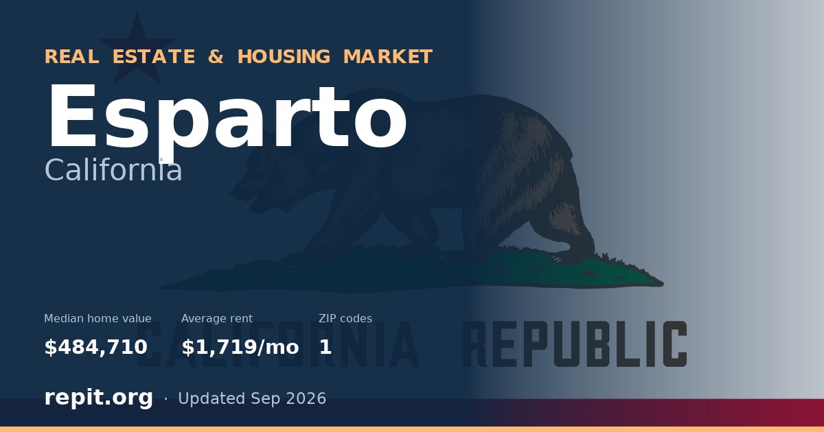 Esparto, CA real estate and housing market — median home value $484,710, average rent $1,719/mo, 1 ZIP code