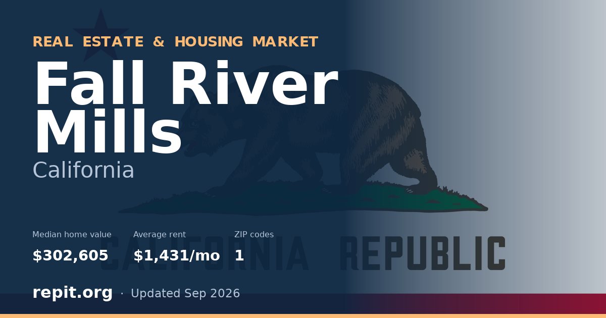 Fall River Mills, CA real estate and housing market — median home value $302,605, average rent $1,431/mo, 1 ZIP code