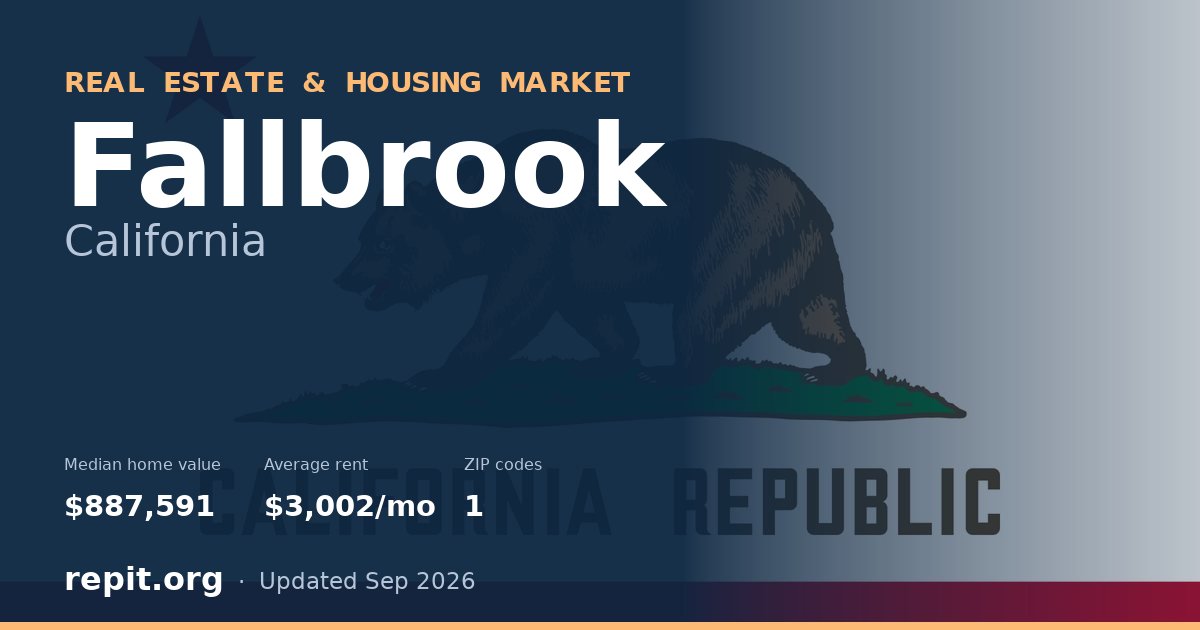 Fallbrook, CA real estate and housing market — median home value $887,591, average rent $3,002/mo, 1 ZIP code