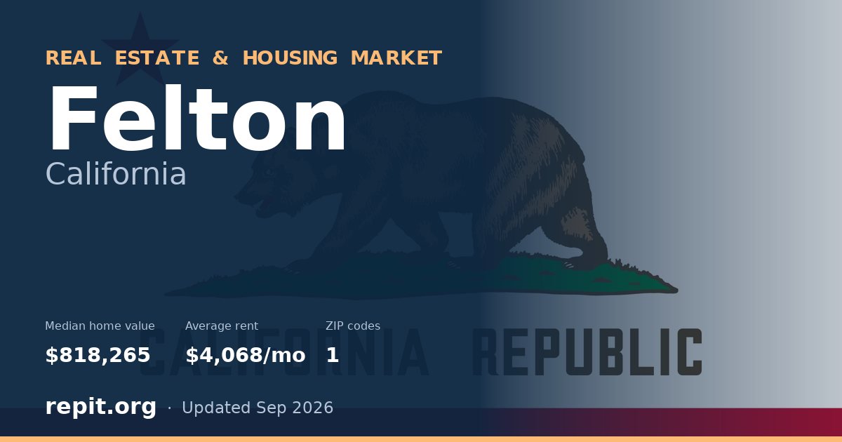 Felton, CA real estate and housing market — median home value $818,265, average rent $4,068/mo, 1 ZIP code