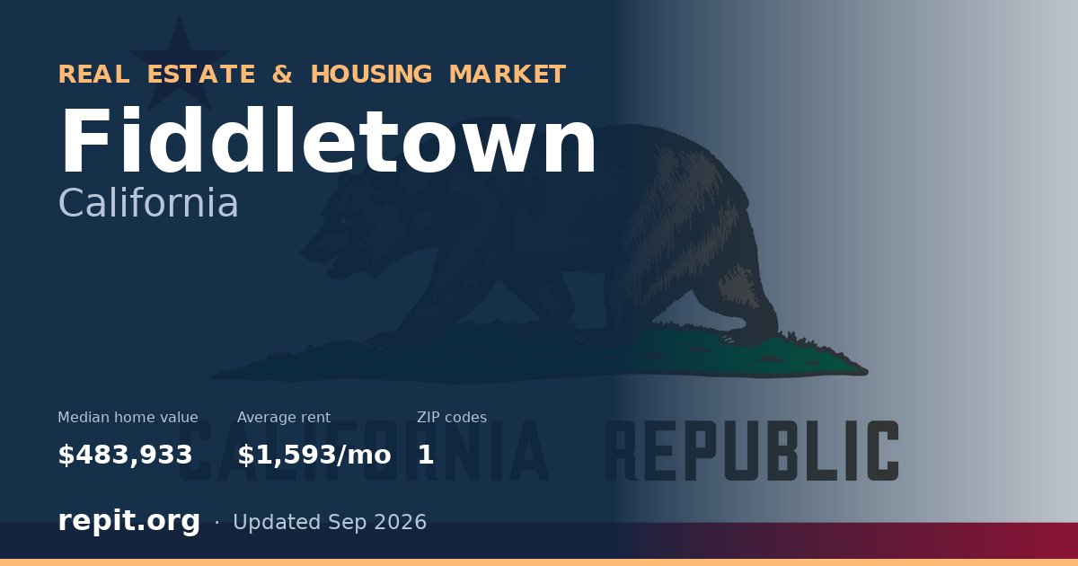 Fiddletown, CA real estate and housing market — median home value $483,933, average rent $1,593/mo, 1 ZIP code