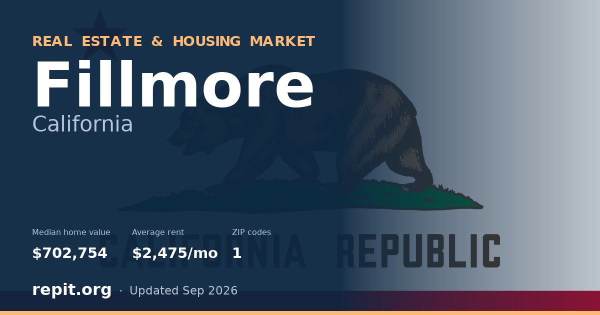 Fillmore, CA real estate and housing market — median home value $702,754, average rent $2,475/mo, 1 ZIP code